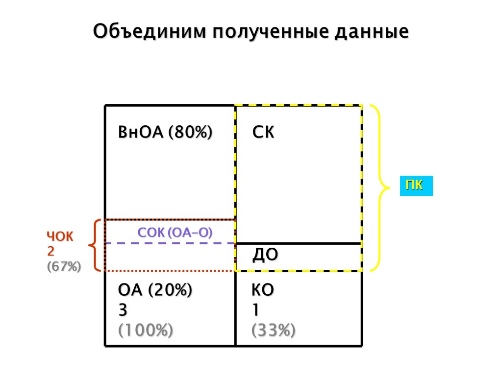 Объединим полученные данные СОК (ОА-О) ЧОК 2 (67%) ВнОА (80%) ОА (20%) 3 (100%)